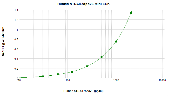 Human Eotaxin-3 (CCL26) Mini ABTS ELISA Kit graph